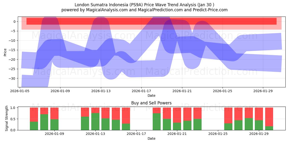  London Sumatra Indonesia (PS9A) Support and Resistance area (29 Jan) 