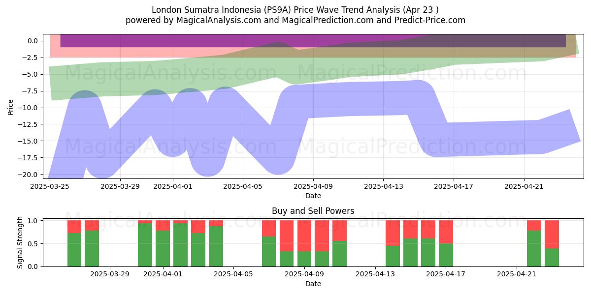 London Sumatra Indonesia (PS9A) Support and Resistance area (23 Apr) 