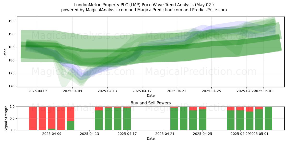 LondonMetric Property PLC (LMP) Support and Resistance area (02 May) LondonMetric Property PLC (LMP) Support and Resistance area (02 May)