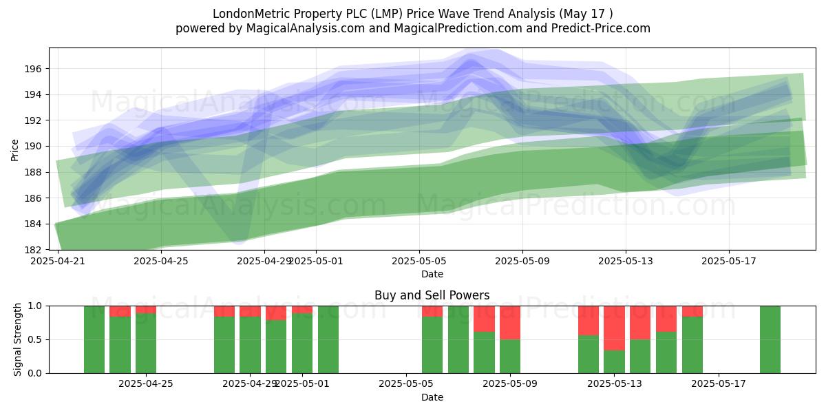  LondonMetric Property PLC (LMP) Support and Resistance area (17 May) 
