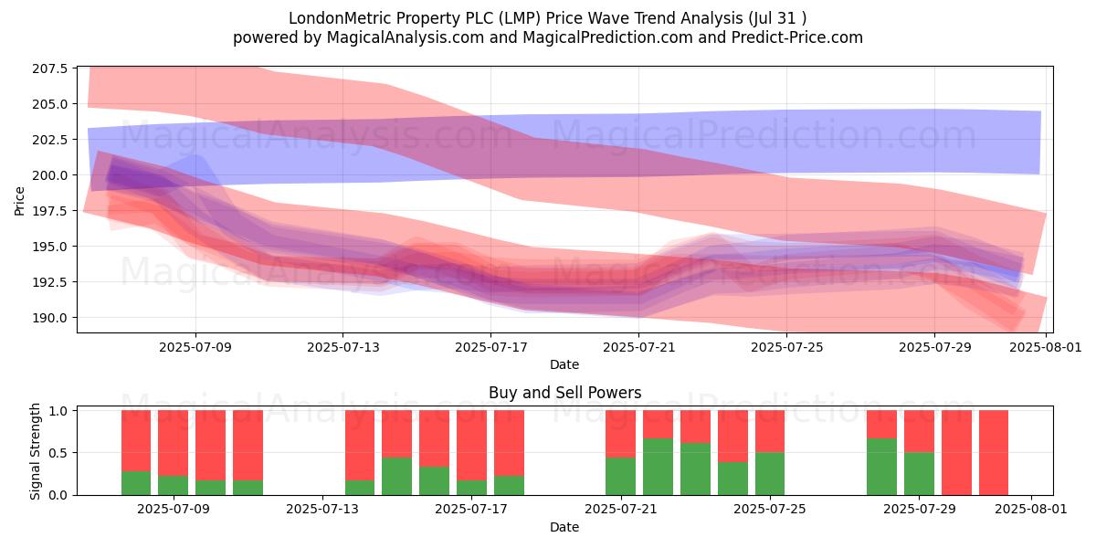  LondonMetric Property PLC (LMP) Support and Resistance area (30 Jul) 