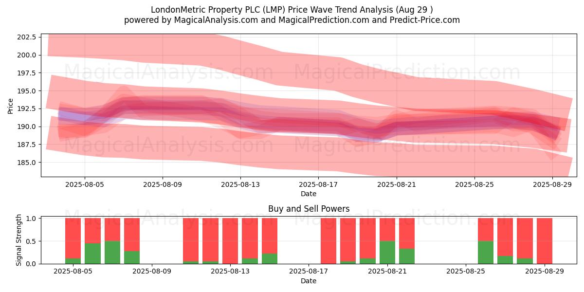  LondonMetric Property PLC (LMP) Support and Resistance area (28 Aug) 