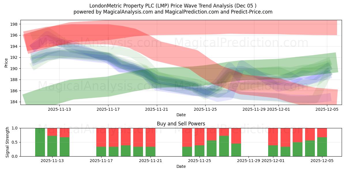  LondonMetric Property PLC (LMP) Support and Resistance area (04 Dec) 