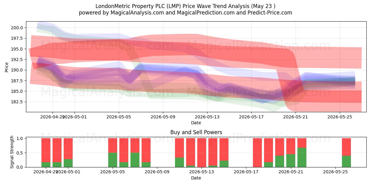  LondonMetric Property PLC (LMP) Support and Resistance area (22 May) 