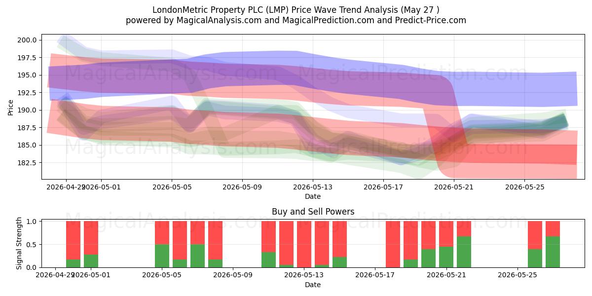  LondonMetric Property PLC (LMP) Support and Resistance area (26 May) 