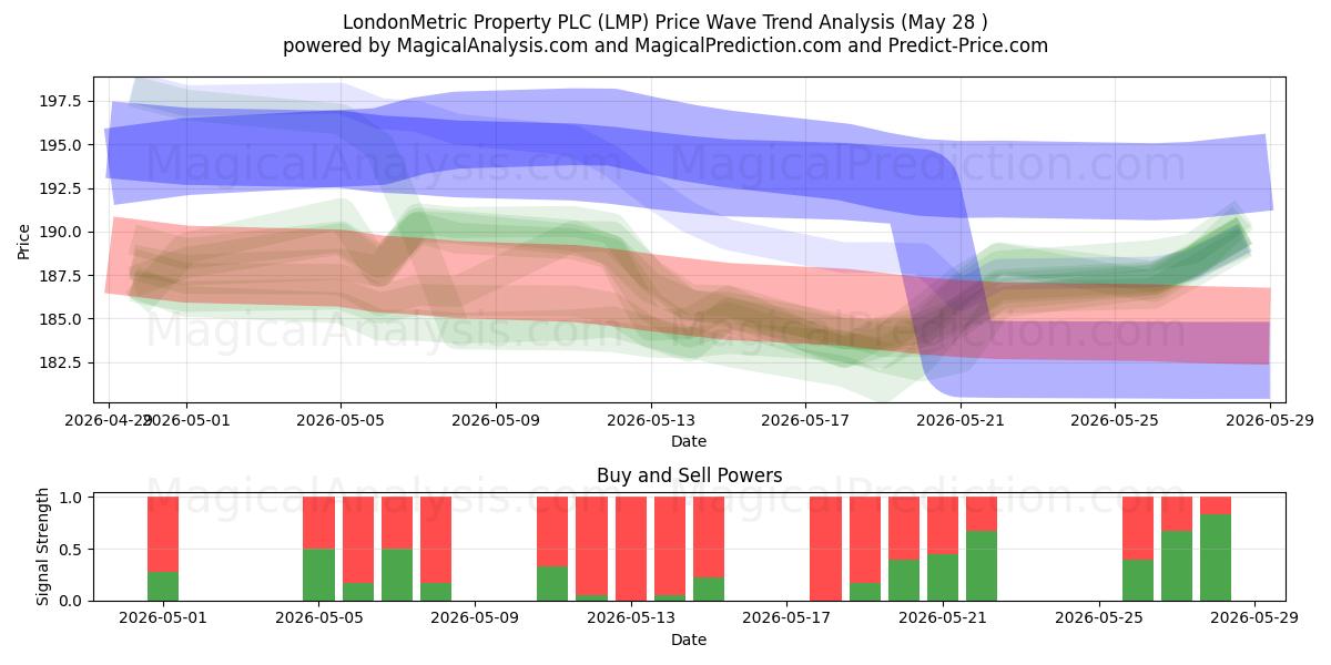  LondonMetric Property PLC (LMP) Support and Resistance area (27 May) 