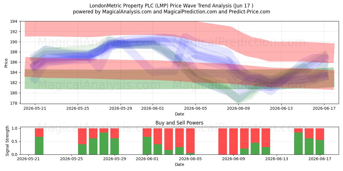  LondonMetric Property PLC (LMP) Support and Resistance area (11 Jun) 