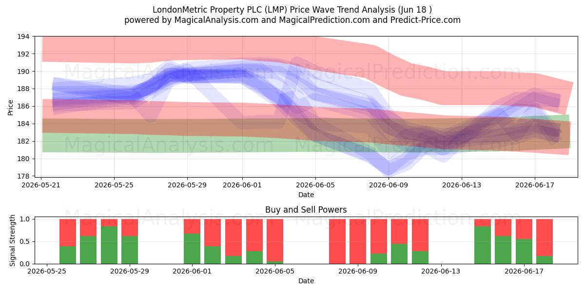  LondonMetric Property PLC (LMP) Support and Resistance area (16 Jun) 