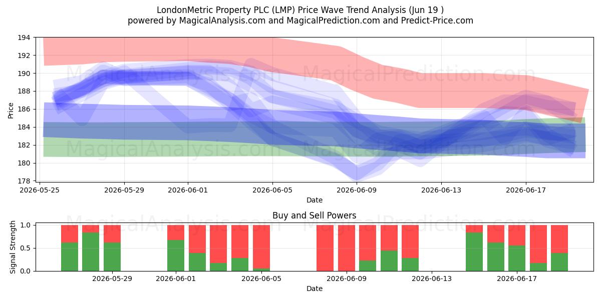  LondonMetric Property PLC (LMP) Support and Resistance area (18 Jun) 