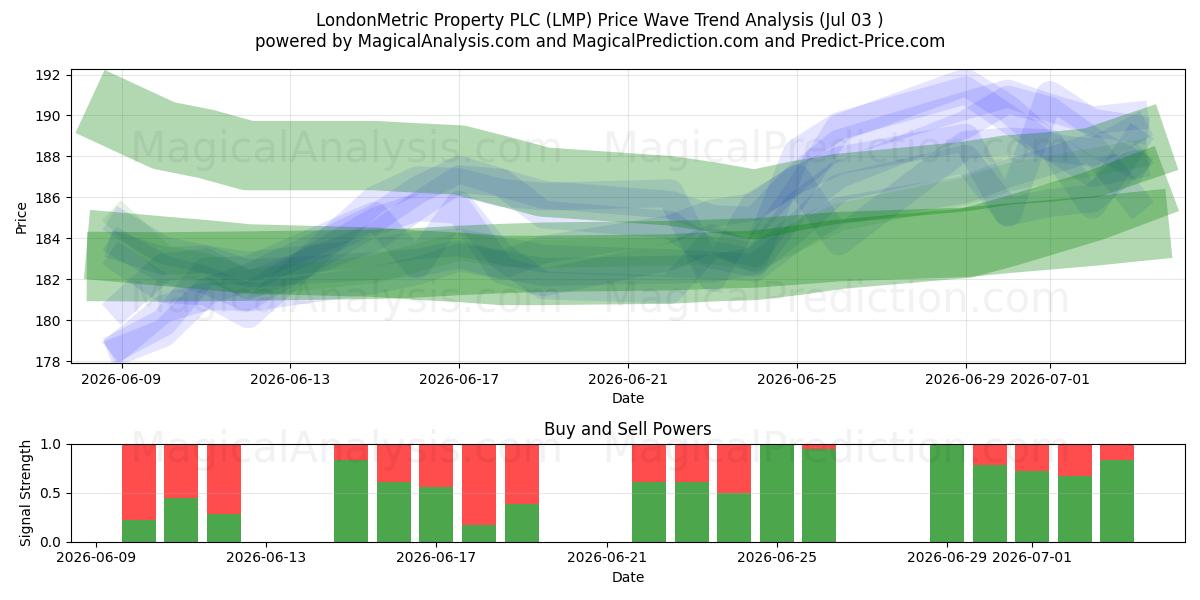  LondonMetric Property PLC (LMP) Support and Resistance area (02 Jul) 