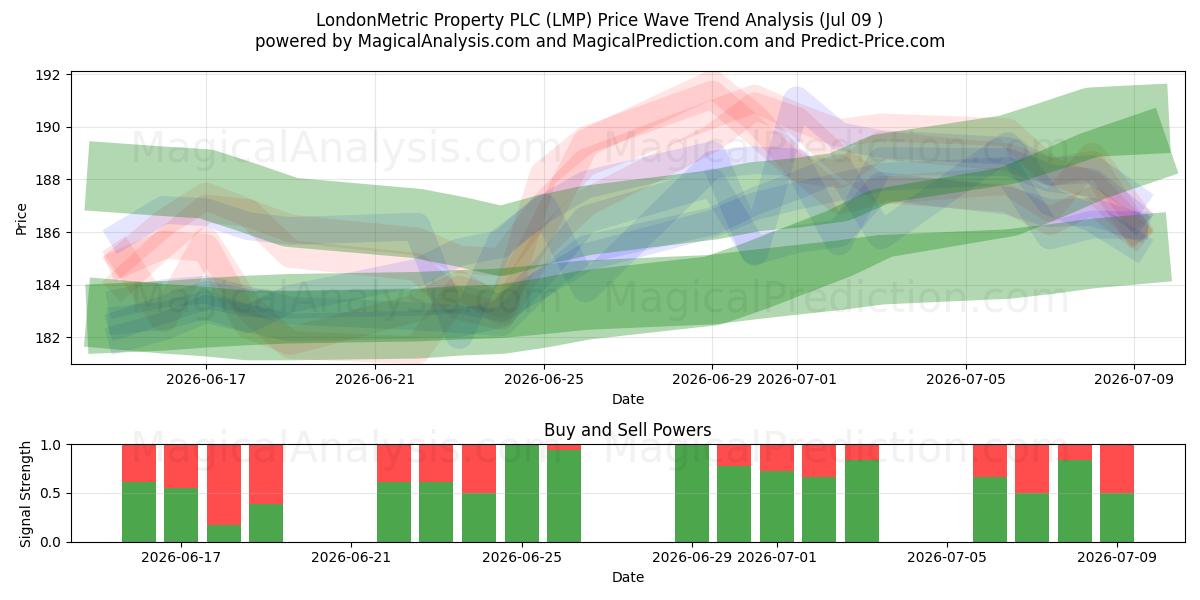  LondonMetric Property PLC (LMP) Support and Resistance area (08 Jul) 