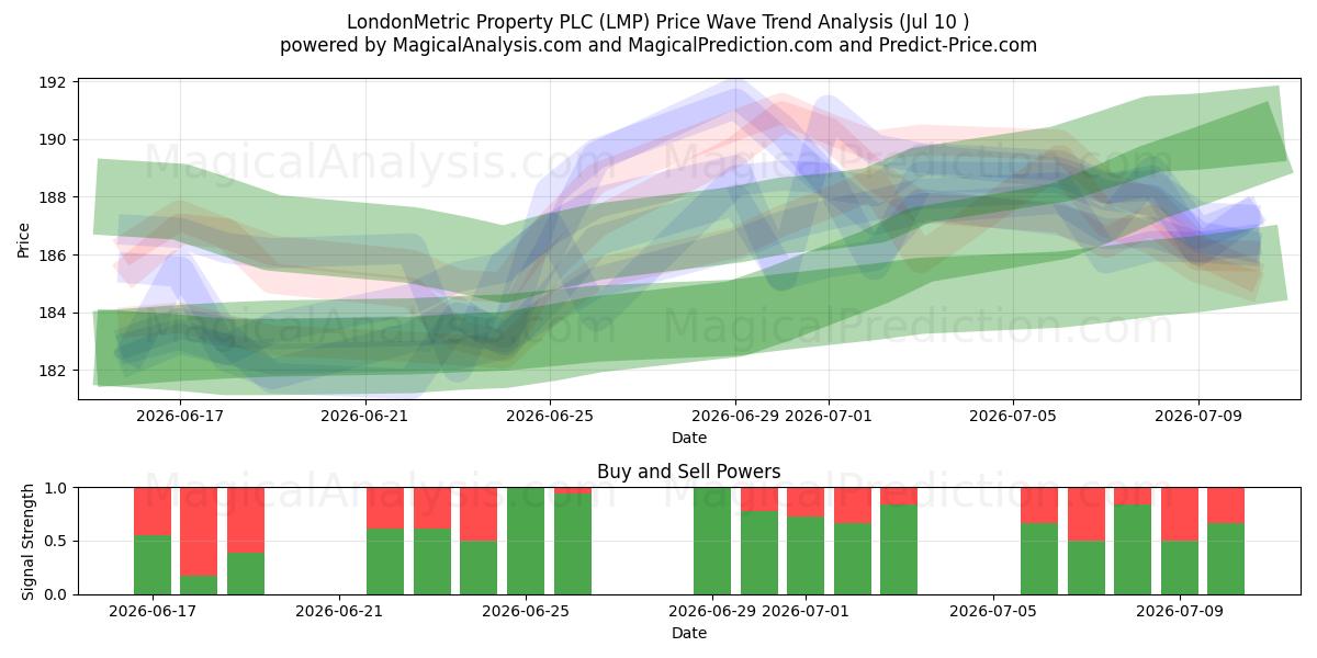  LondonMetric Property PLC (LMP) Support and Resistance area (09 Jul) 