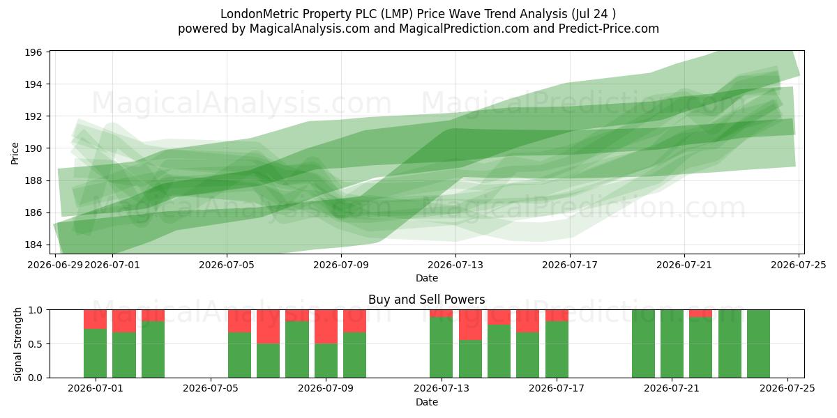  LondonMetric Property PLC (LMP) Support and Resistance area (23 Jul) 