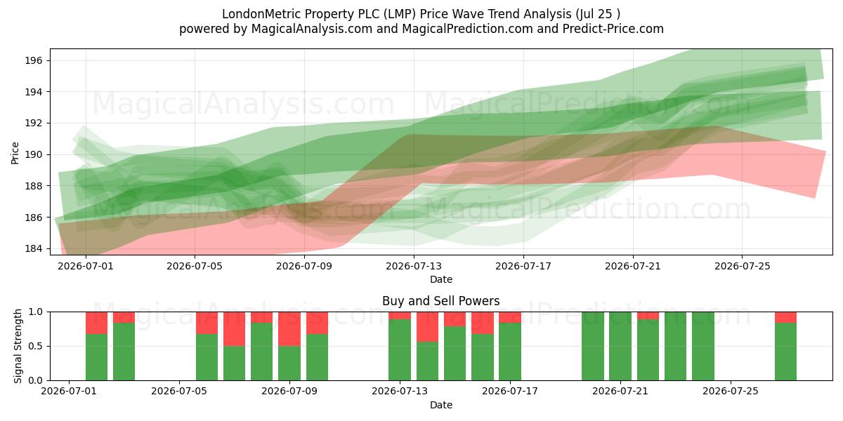  LondonMetric Property PLC (LMP) Support and Resistance area (24 Jul) 