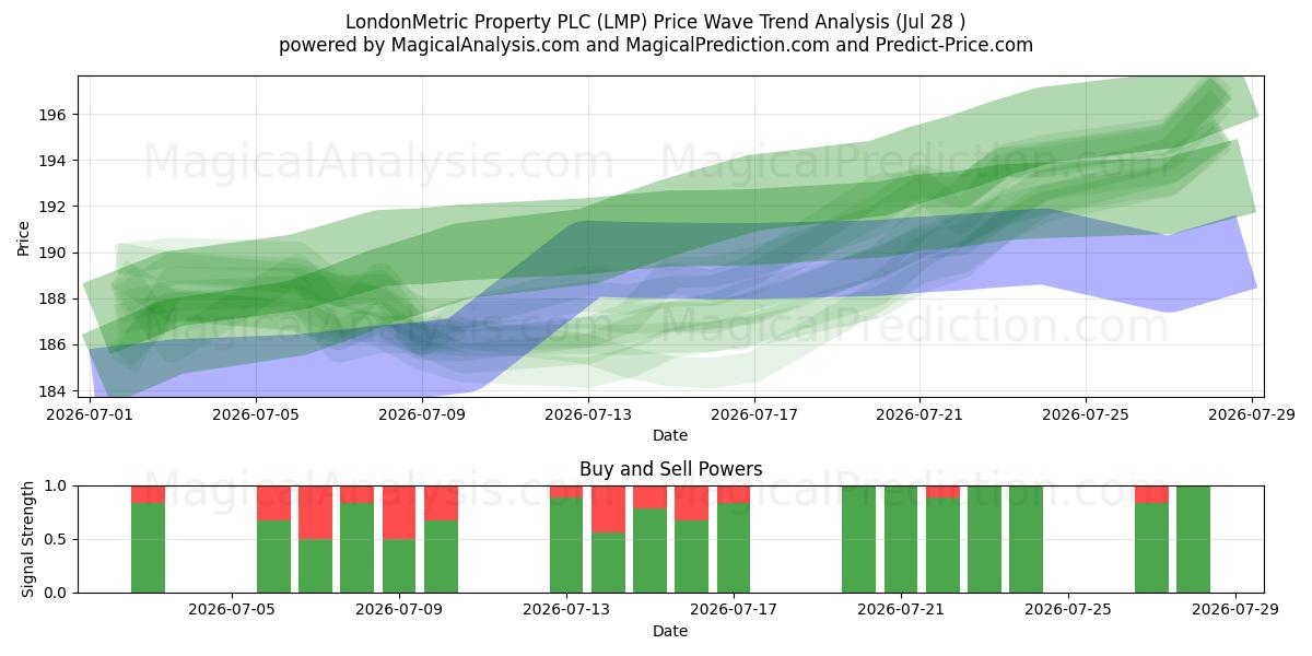  LondonMetric Property PLC (LMP) Support and Resistance area (27 Jul) 