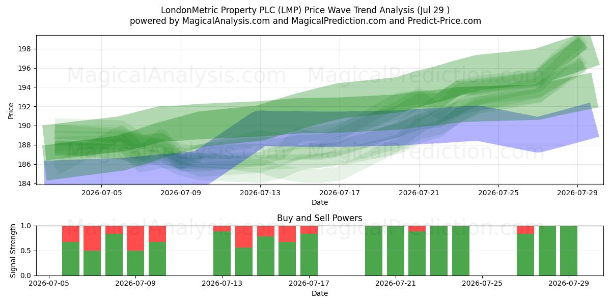  LondonMetric Property PLC (LMP) Support and Resistance area (28 Jul) 