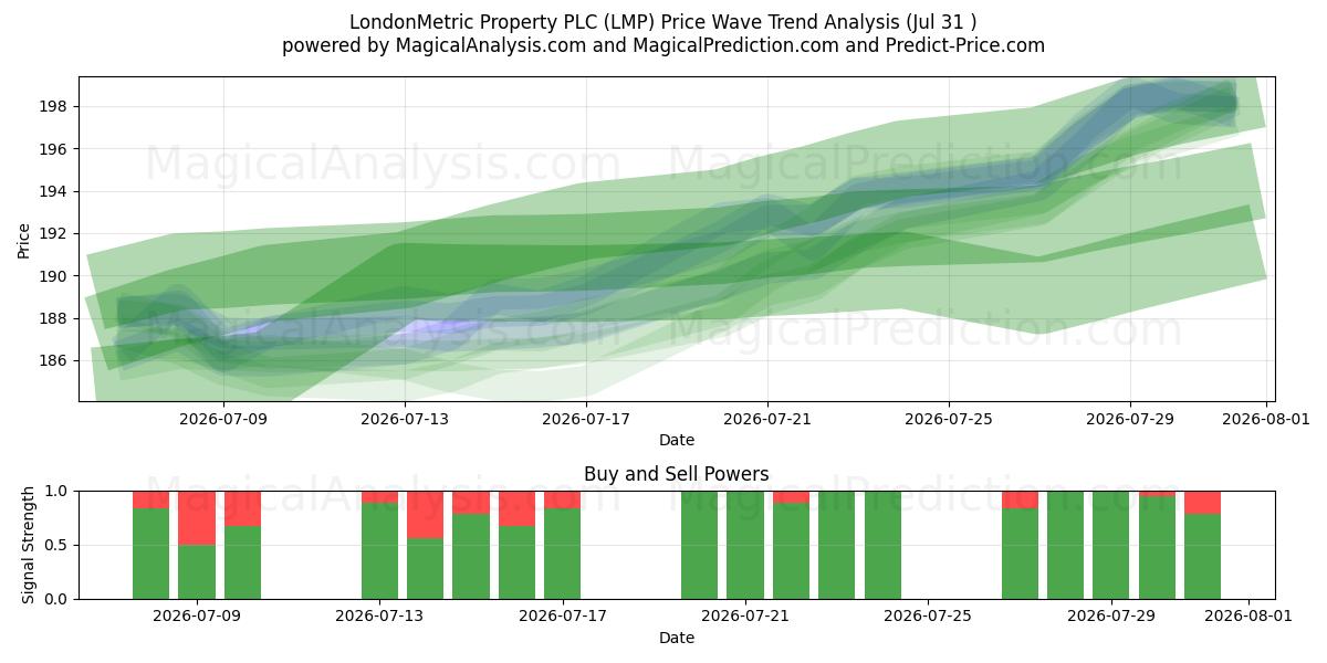  LondonMetric Property PLC (LMP) Support and Resistance area (30 Jul) 