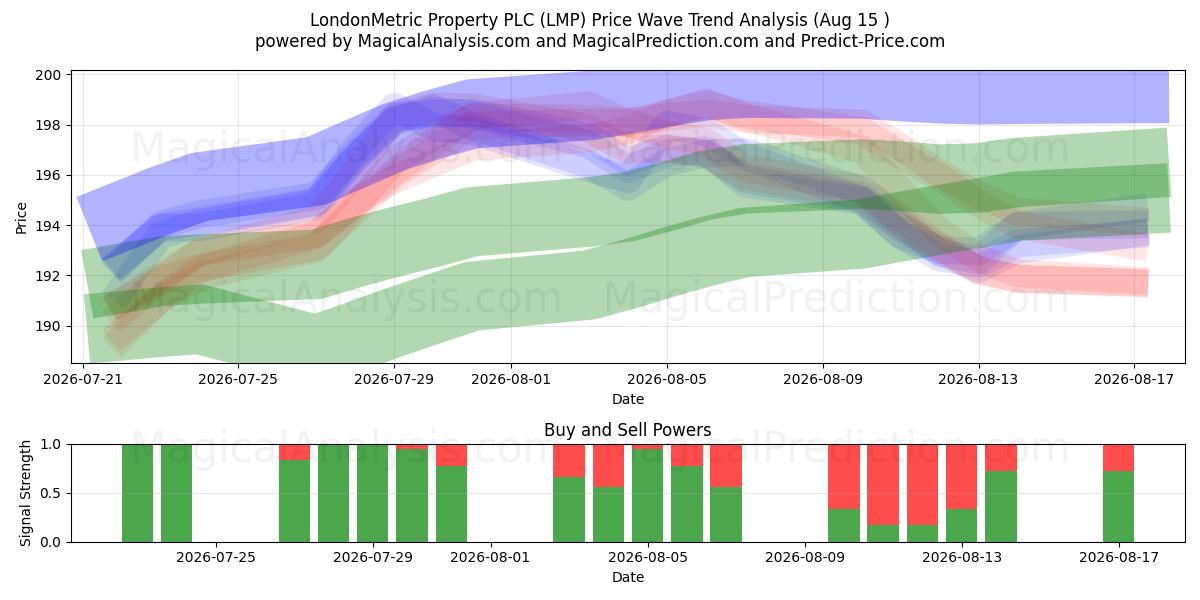  LondonMetric Property PLC (LMP) Support and Resistance area (14 Aug) 