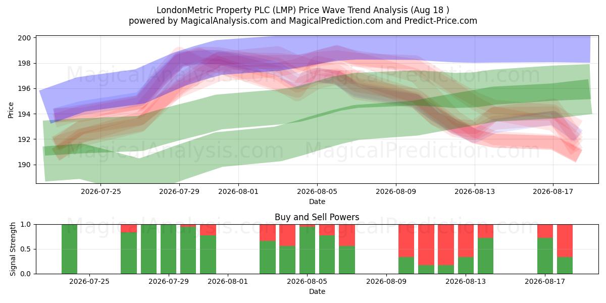  LondonMetric Property PLC (LMP) Support and Resistance area (17 Aug) 