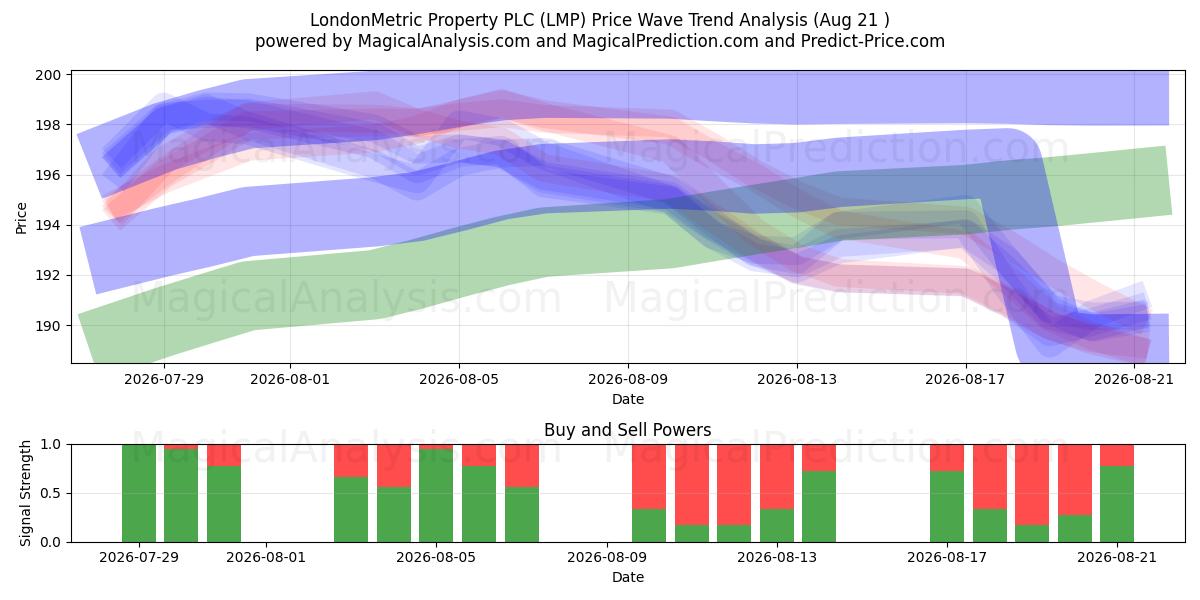  LondonMetric Property PLC (LMP) Support and Resistance area (18 Aug) 