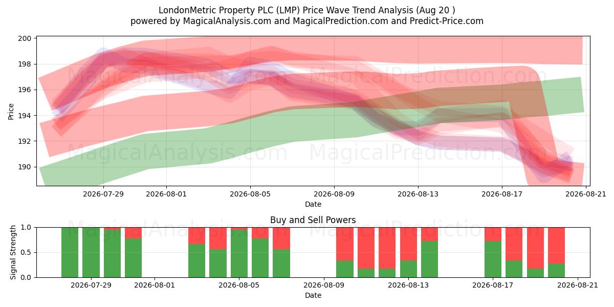  LondonMetric Property PLC (LMP) Support and Resistance area (19 Aug) 