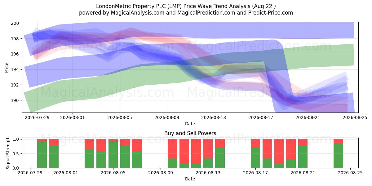  LondonMetric Property PLC (LMP) Support and Resistance area (21 Aug) 