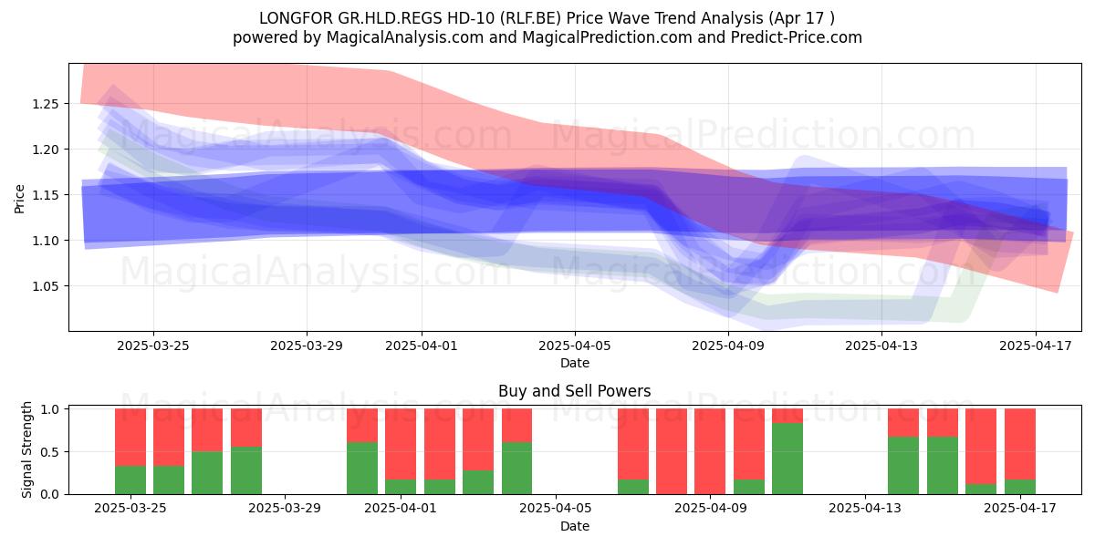  LONGFOR GR.HLD.REGS HD-10 (RLF.BE) Support and Resistance area (17 Apr) 