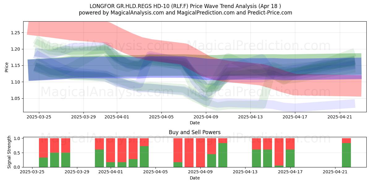  LONGFOR GR.HLD.REGS HD-10 (RLF.F) Support and Resistance area (18 Apr) 