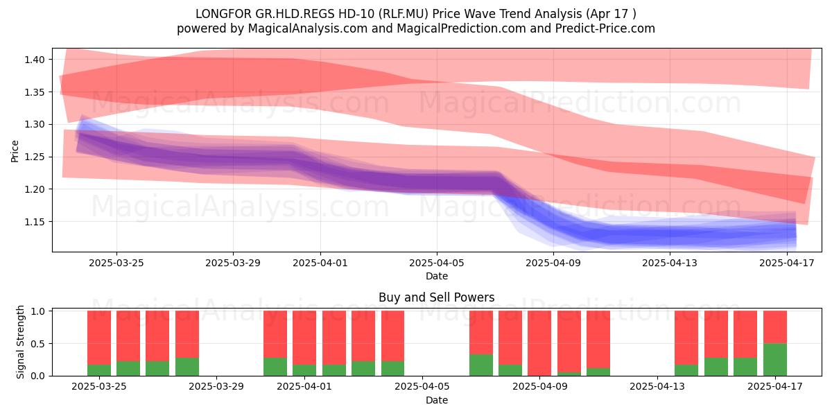 LONGFOR GR.HLD.REGS HD-10 (RLF.MU) Support and Resistance area (17 Apr) 