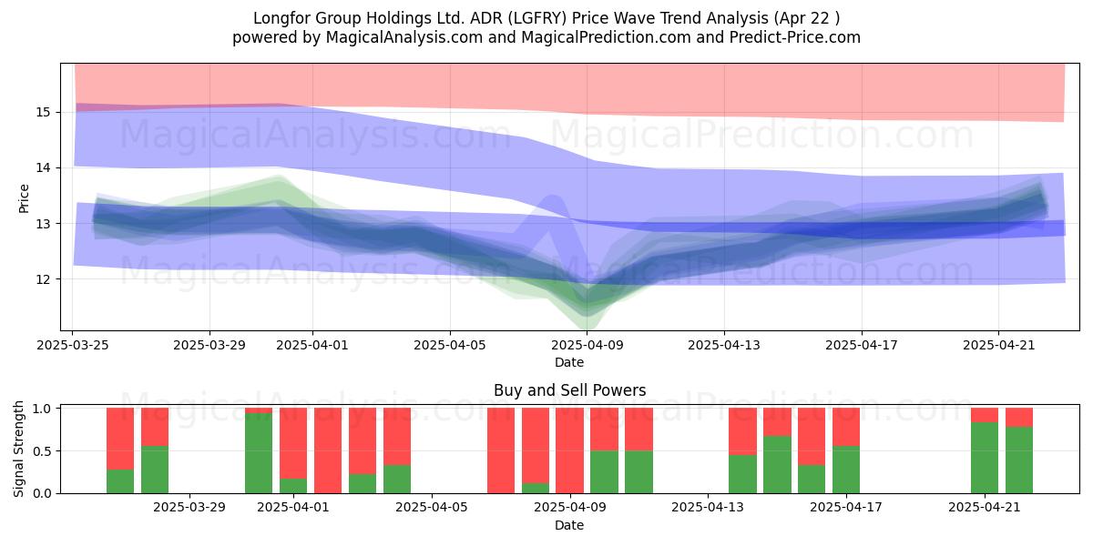  Longfor Group Holdings Ltd. ADR (LGFRY) Support and Resistance area (22 Apr) 