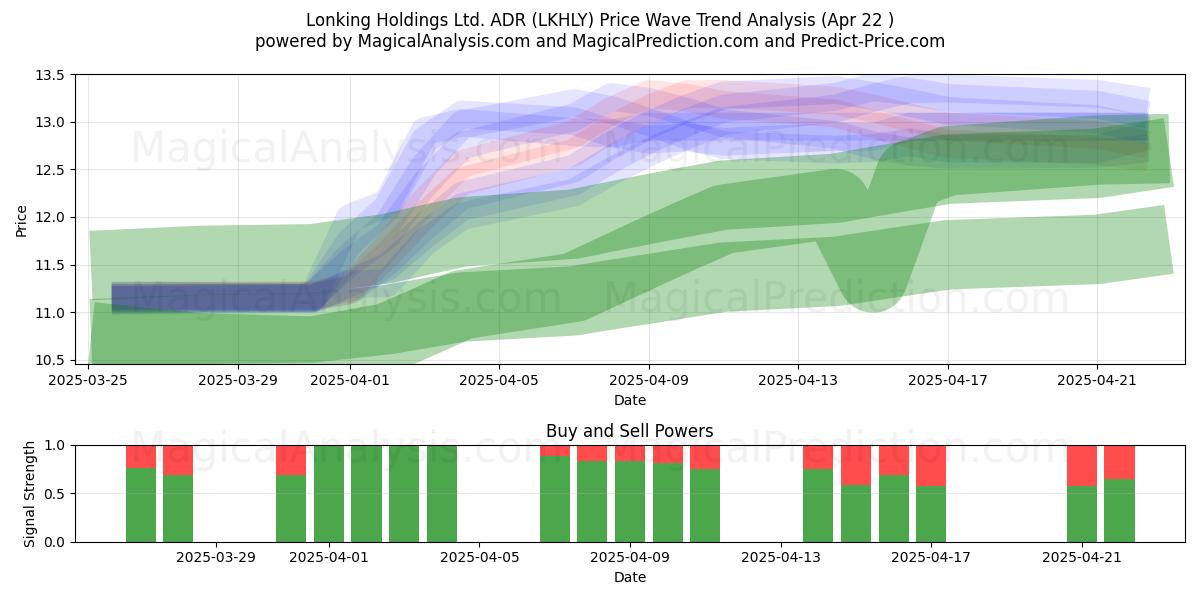  Lonking Holdings Ltd. ADR (LKHLY) Support and Resistance area (22 Apr) 