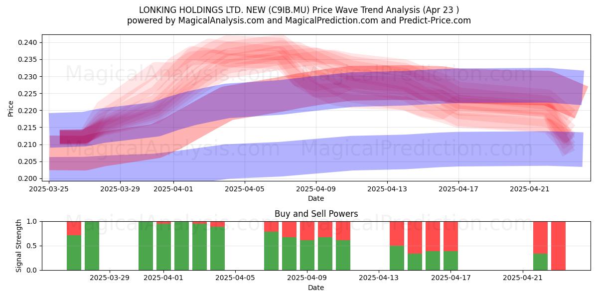  LONKING HOLDINGS LTD. NEW (C9IB.MU) Support and Resistance area (23 Apr) 