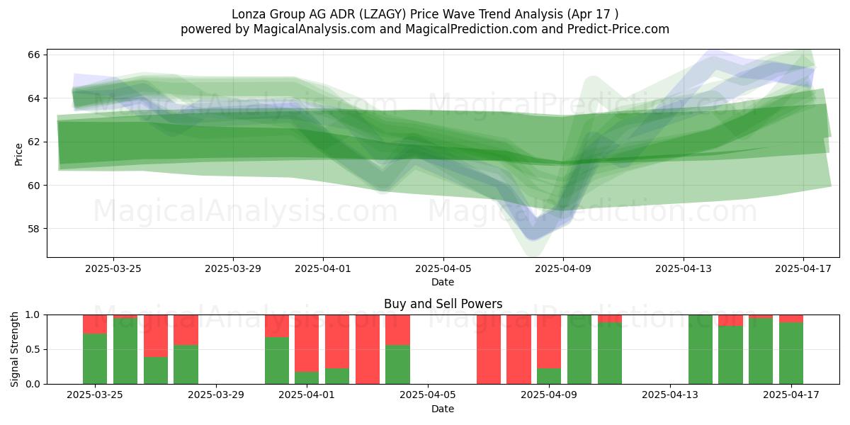  Lonza Group AG ADR (LZAGY) Support and Resistance area (17 Apr) 