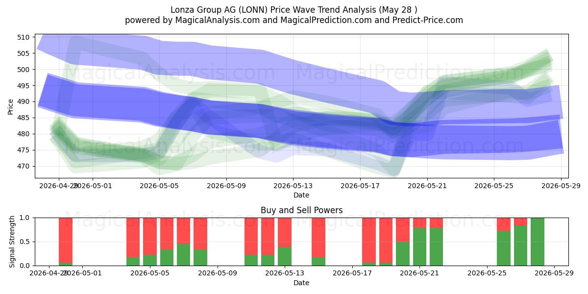  Lonza Group AG (LONN) Support and Resistance area (26 Feb) 