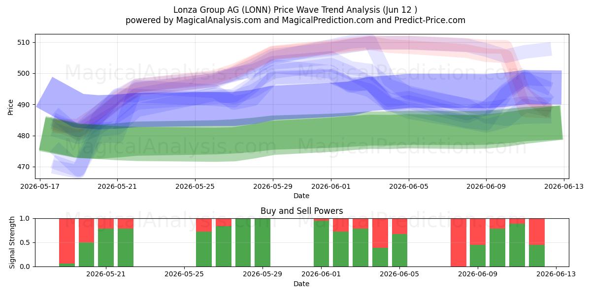  Lonza Group AG (LONN) Support and Resistance area (09 Jun) 