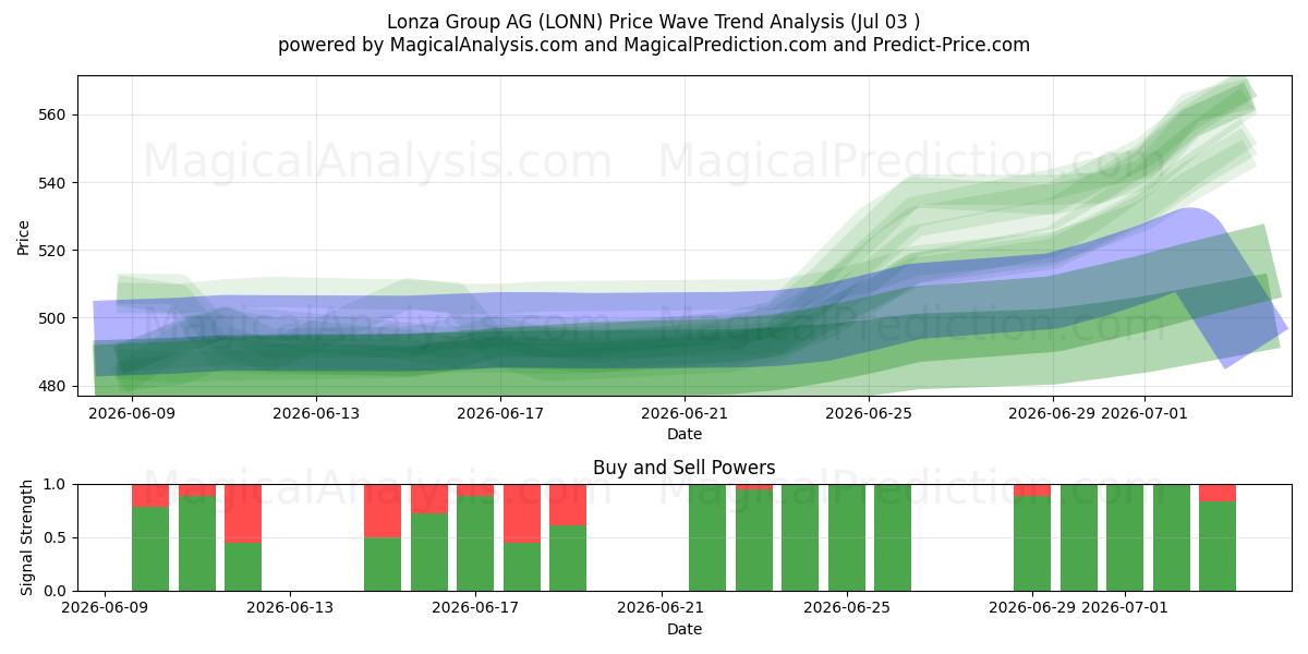  Lonza Group AG (LONN) Support and Resistance area (02 Jul) 