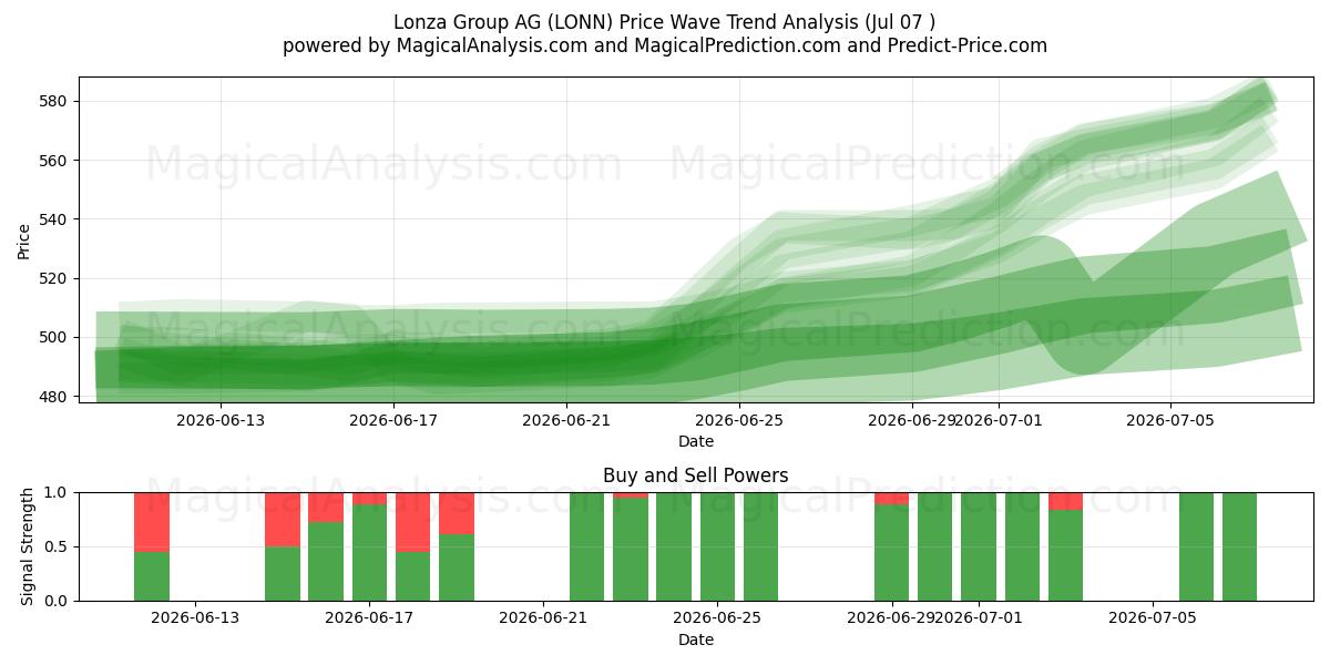  Lonza Group AG (LONN) Support and Resistance area (06 Jul) 