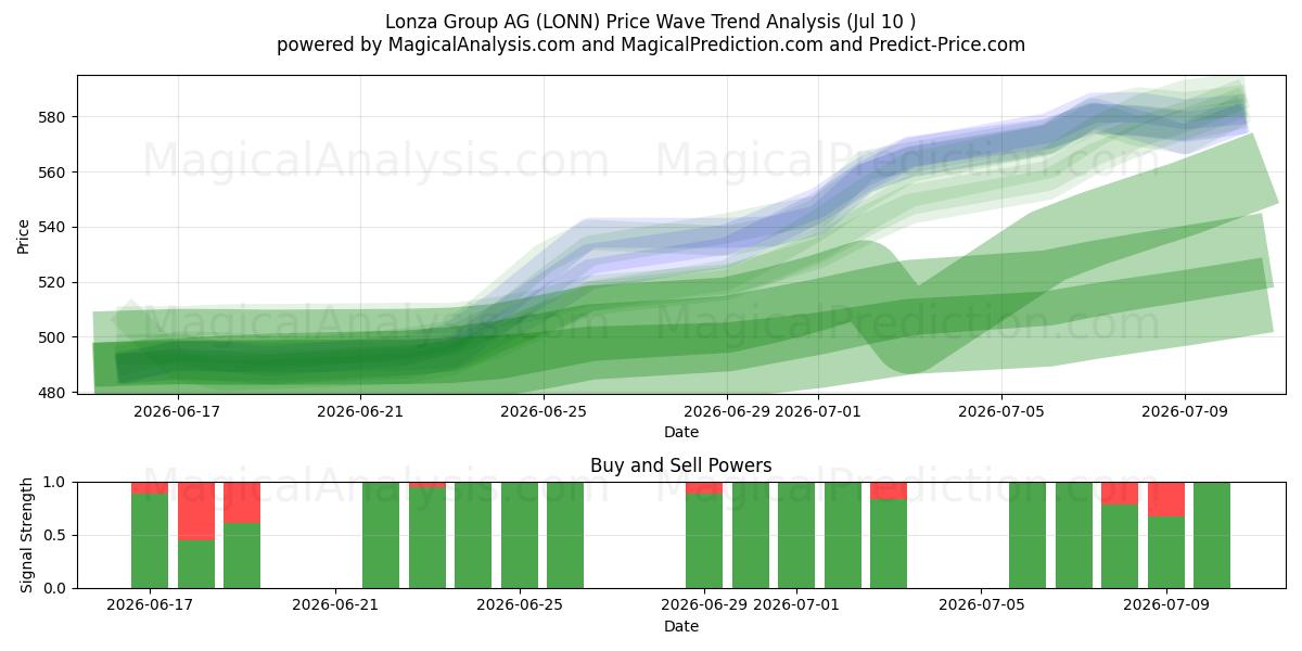  Lonza Group AG (LONN) Support and Resistance area (09 Jul) 
