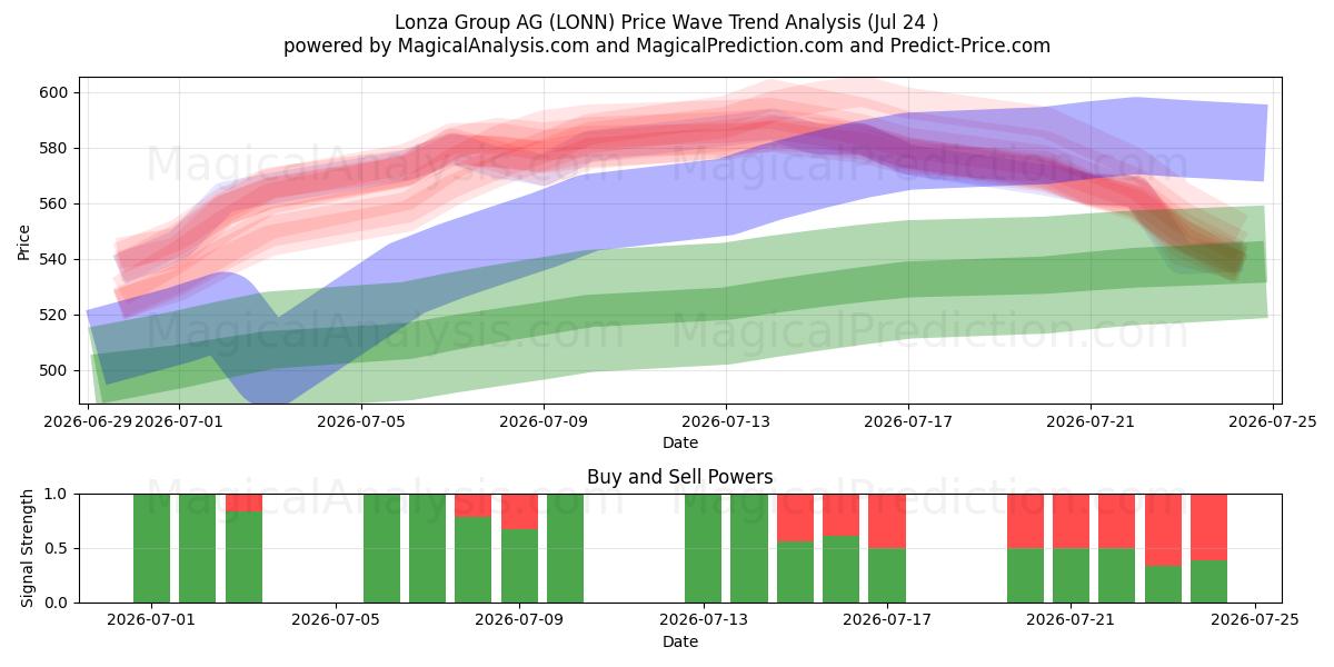  Lonza Group AG (LONN) Support and Resistance area (23 Jul) 