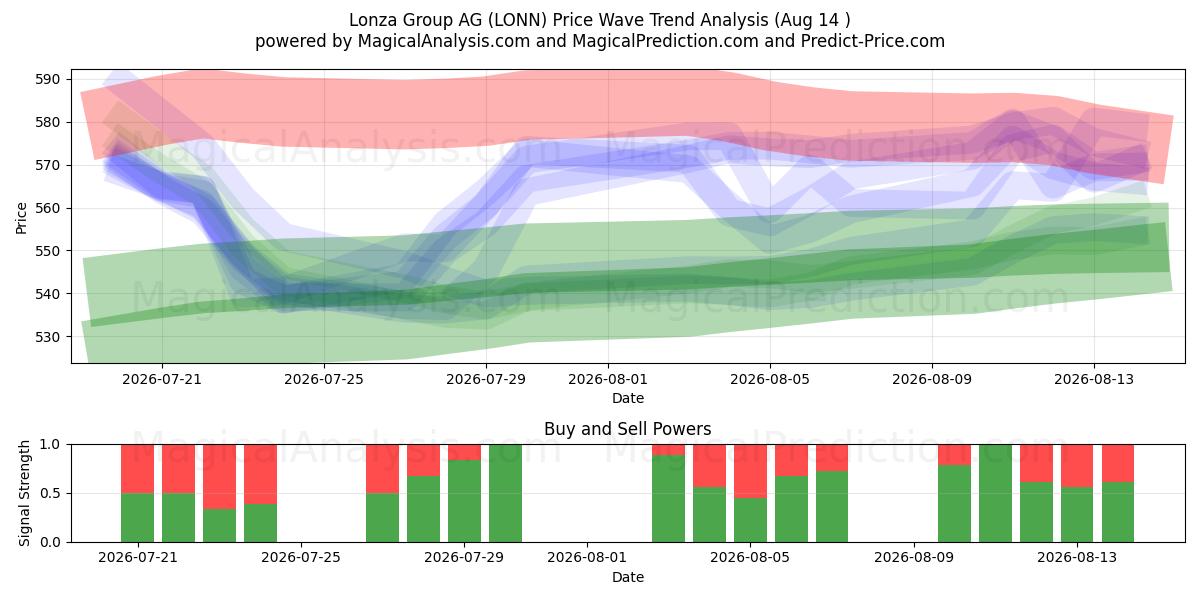  Lonza Group AG (LONN) Support and Resistance area (13 Aug) 