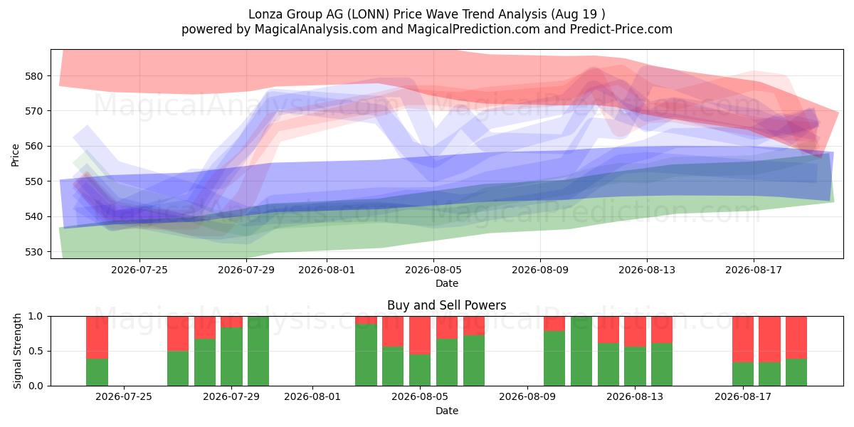  Lonza Group AG (LONN) Support and Resistance area (18 Aug) 