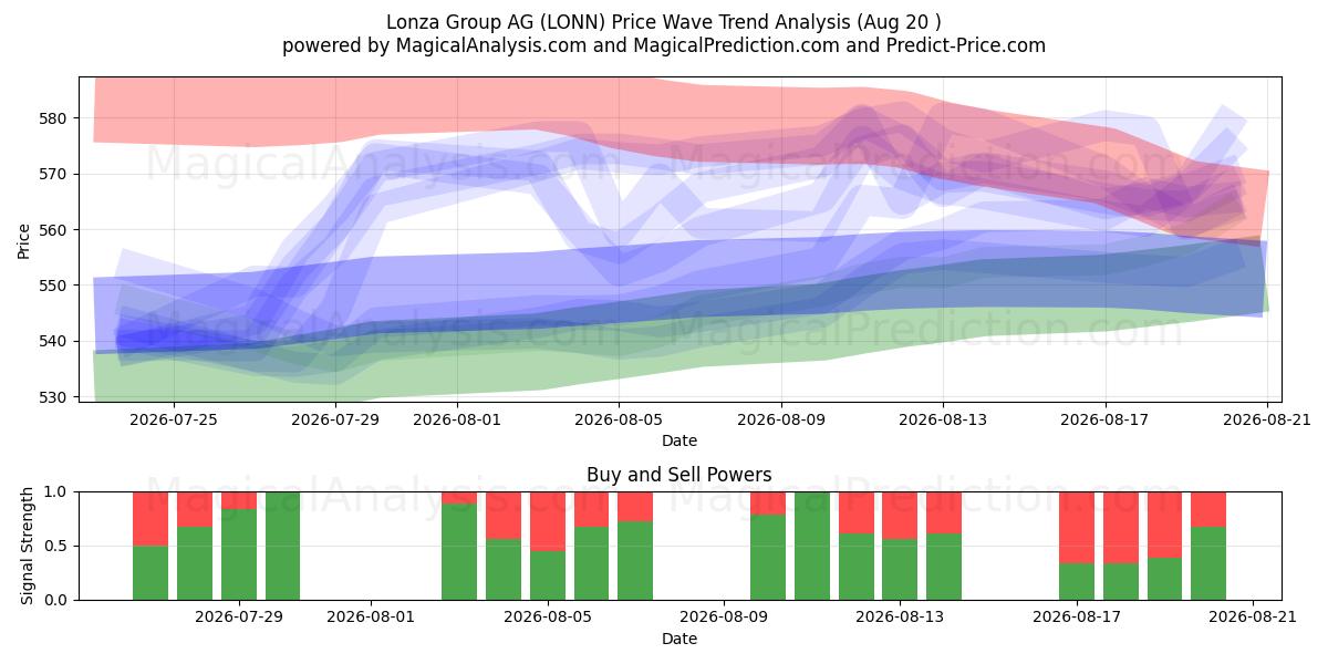  Lonza Group AG (LONN) Support and Resistance area (19 Aug) 