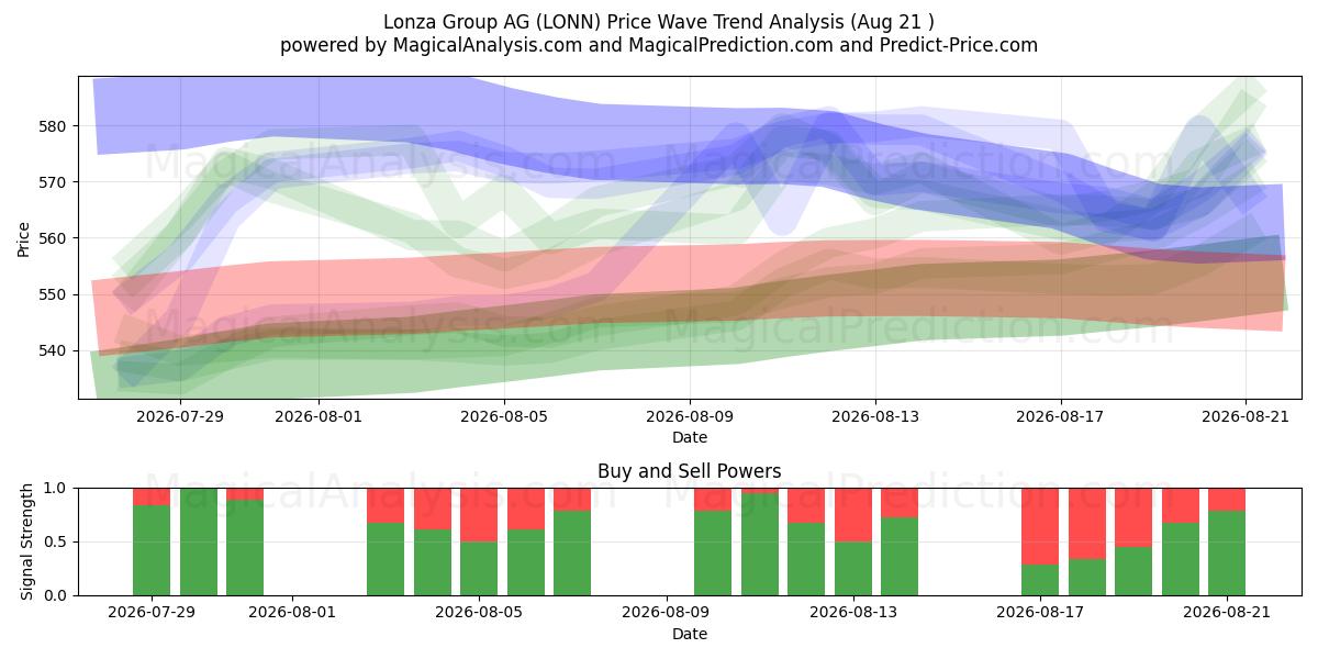  Lonza Group AG (LONN) Support and Resistance area (20 Aug) 