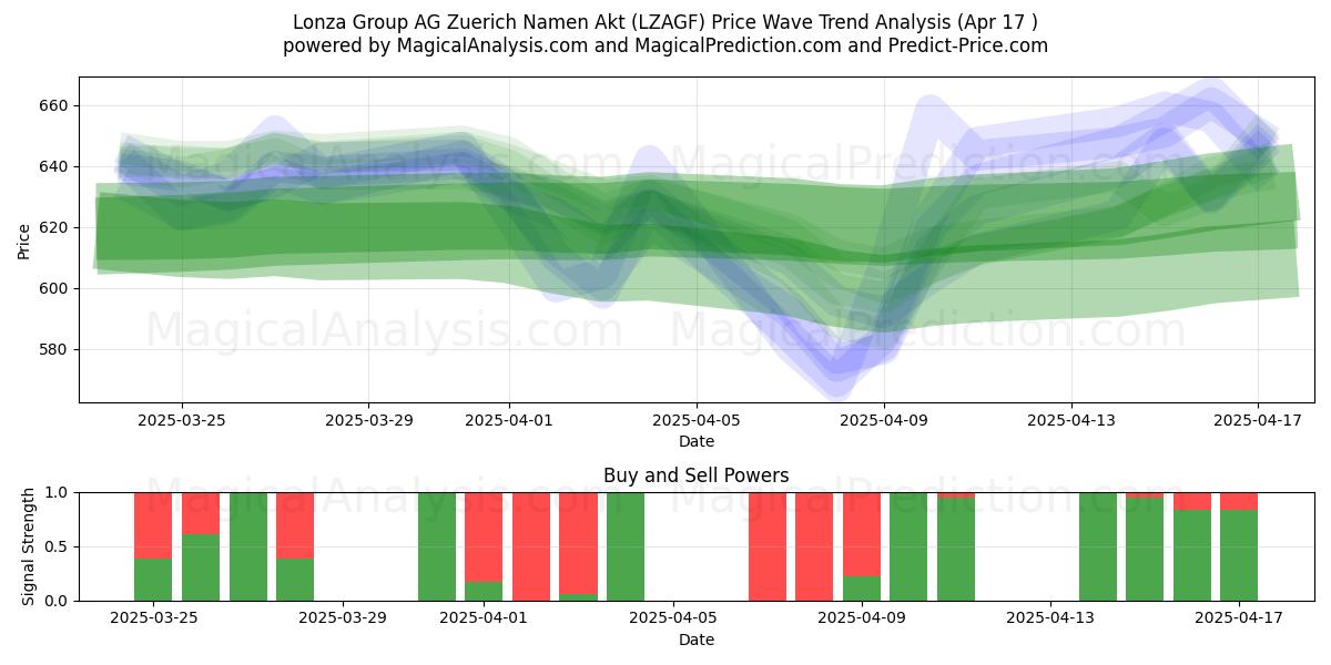 Lonza Group AG Zuerich Namen Akt (LZAGF) Support and Resistance area (17 Apr) 