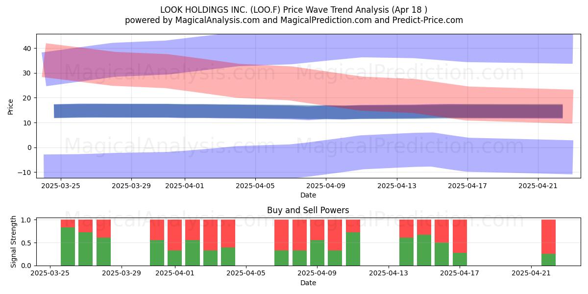  LOOK HOLDINGS INC. (LOO.F) Support and Resistance area (18 Apr) 