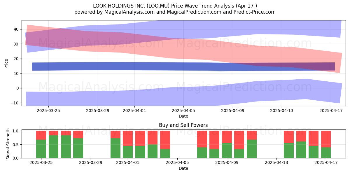  LOOK HOLDINGS INC. (LOO.MU) Support and Resistance area (17 Apr) 