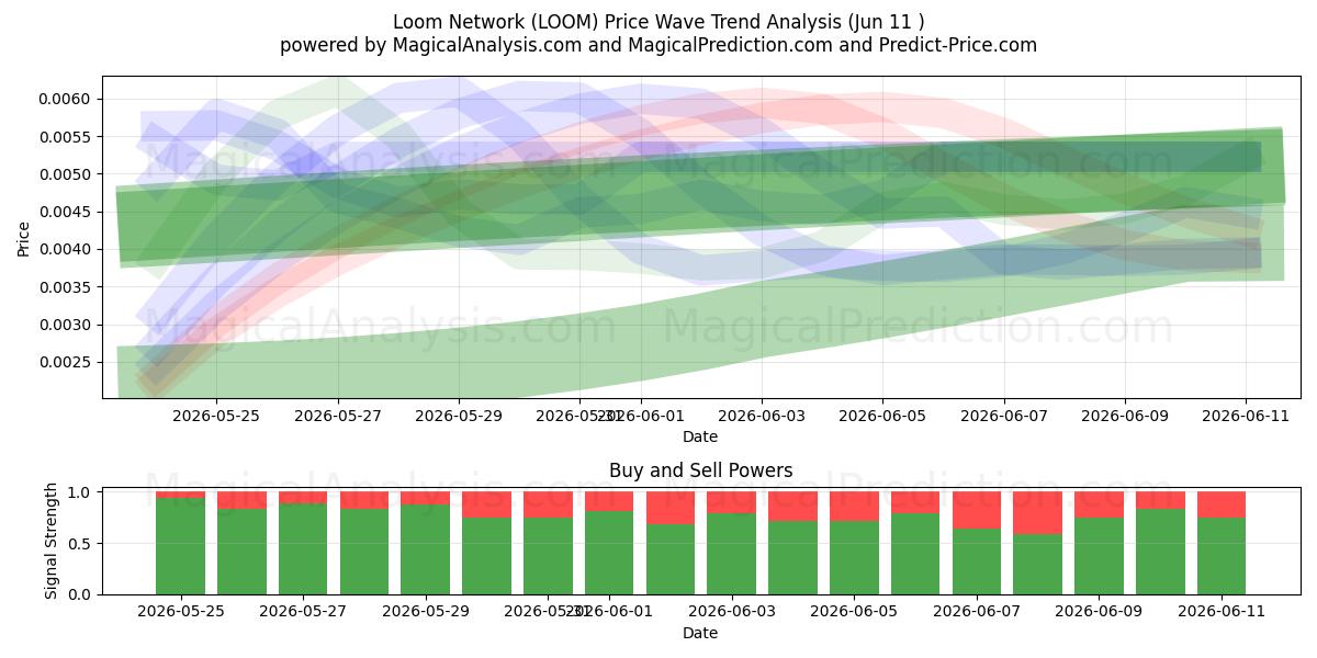  Vevnettverk (LOOM) Support and Resistance area (28 May) 