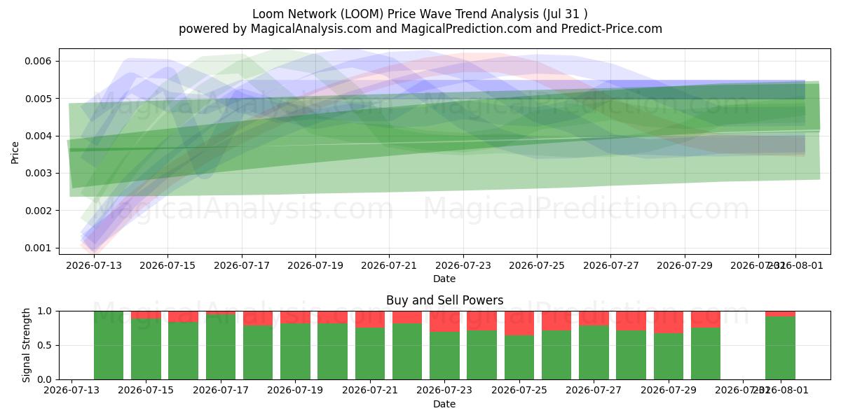  Loom-verkko (LOOM) Support and Resistance area (30 Jul) 