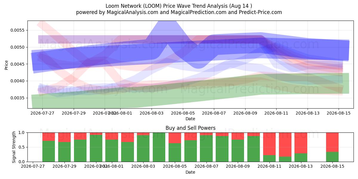  Loom Network (LOOM) Support and Resistance area (13 Aug) 