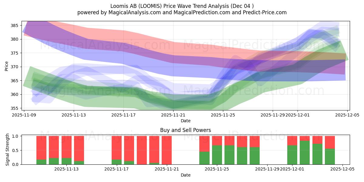  Loomis AB (LOOMIS) Support and Resistance area (03 Dec) 